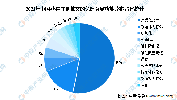 2023年中國保健食品行業市場前景及投資研究報告簡版