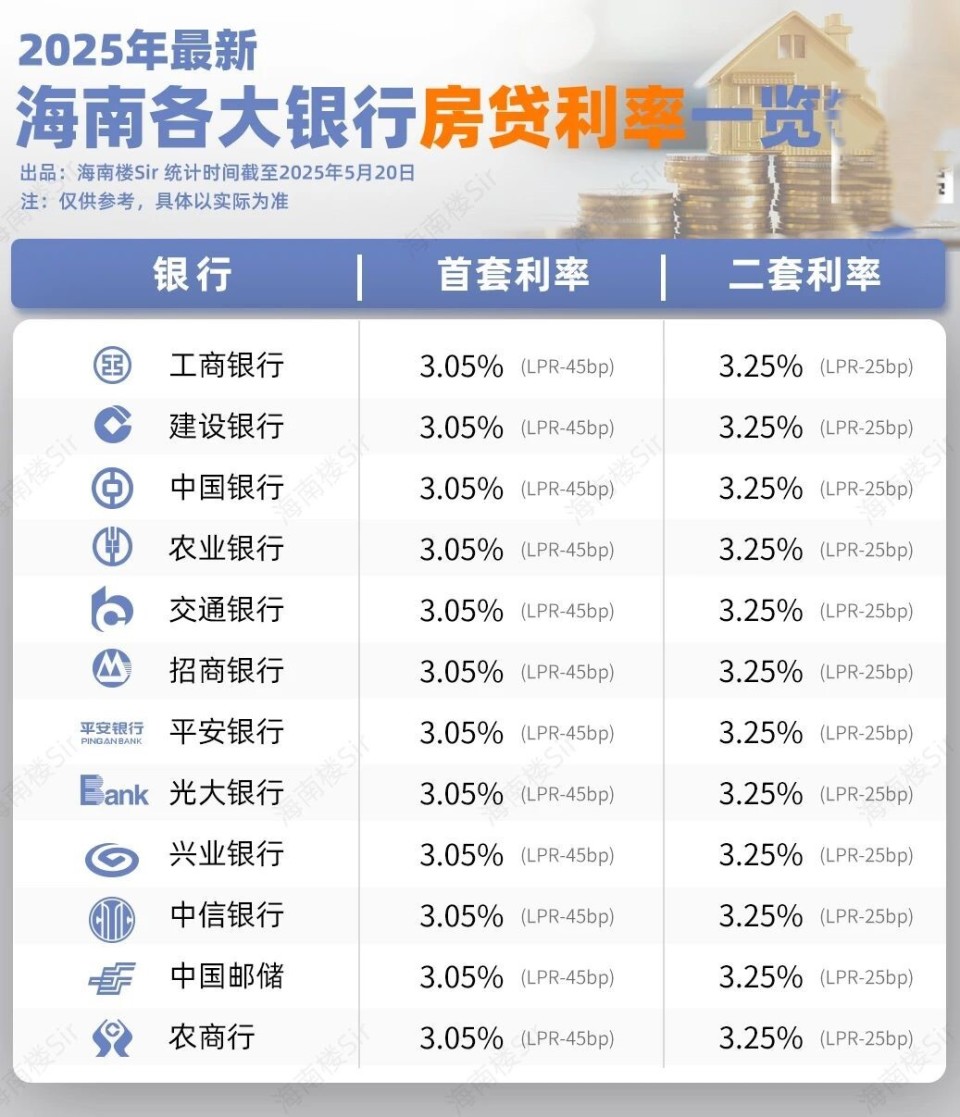 喜大普奔！最低3.05%，海南房贷利率正式下调！-腾讯新闻