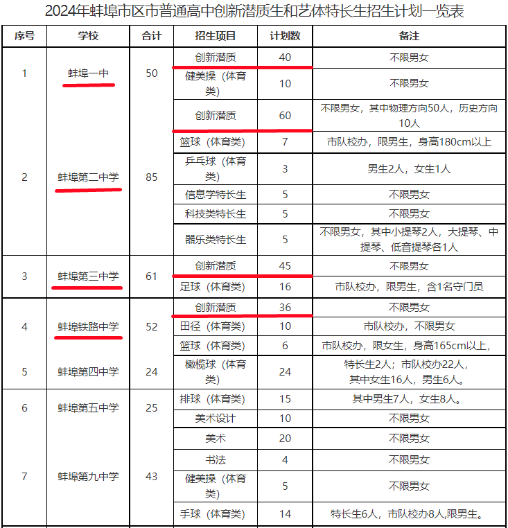 蚌埠二中录取分数线图片