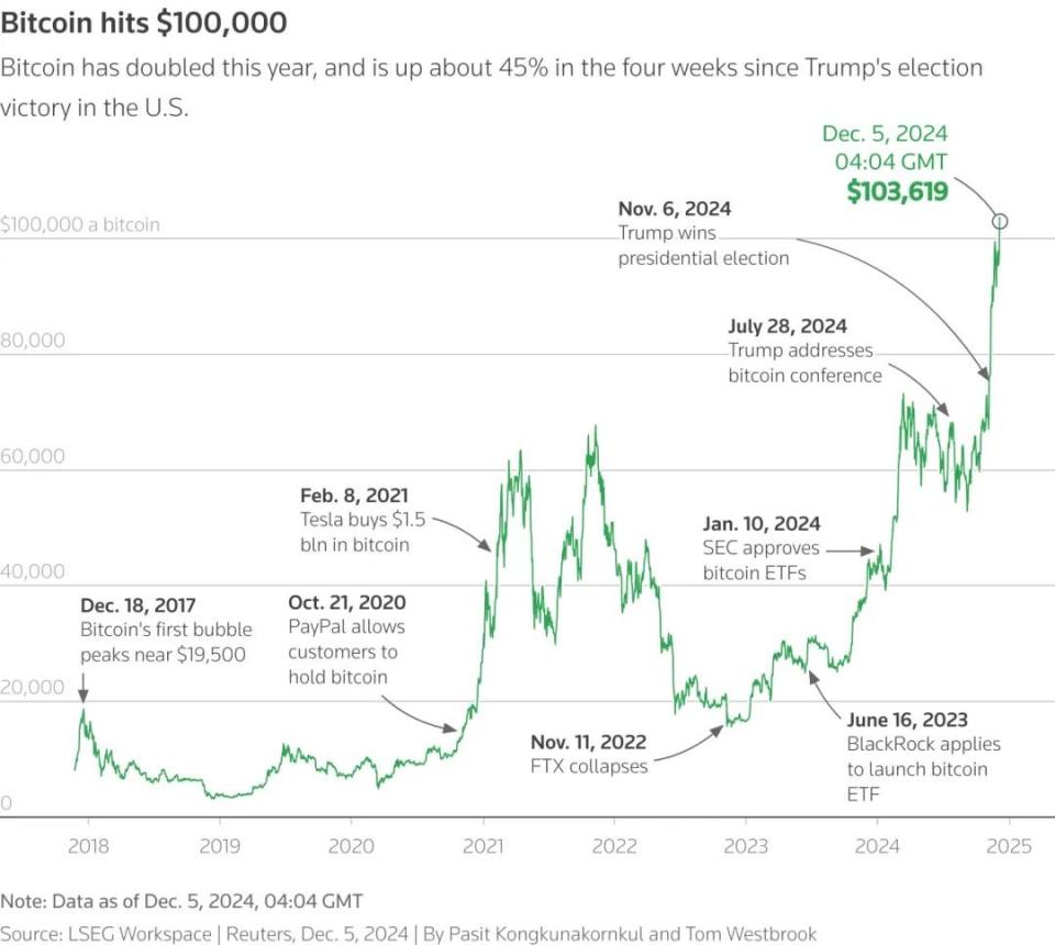 比特币2024年价格翻倍；微软计划在2025财年投资800亿美元建设人工智能数据中心丨硅谷周报-腾讯新闻