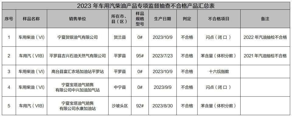 質檢資訊車用汽柴油質量專項抽檢9295號汽油均檢測出油品混裝