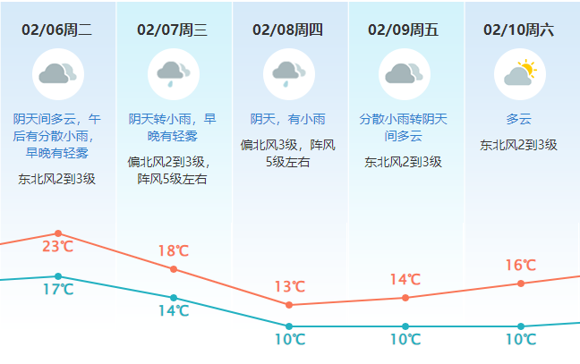 强冷空气雨雨雨又来了东莞过年天气怎么样