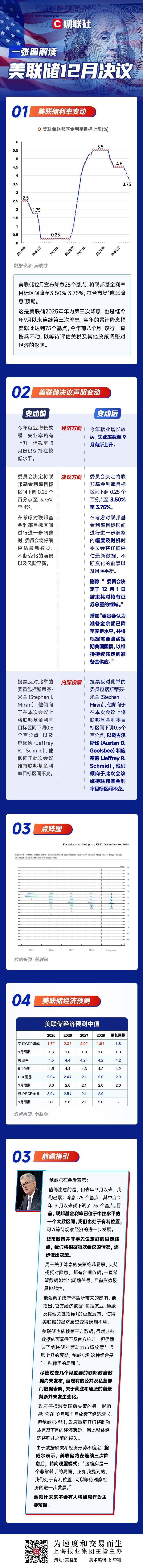 一图解读美联储12月决议：如期“三连降”，鲍威尔排除加息可能性！-腾讯新闻