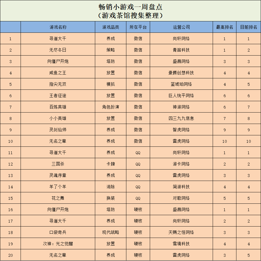 畅销小游戏:《向僵尸开炮》杀出海外,《次神:光之觉醒》重回top5本周