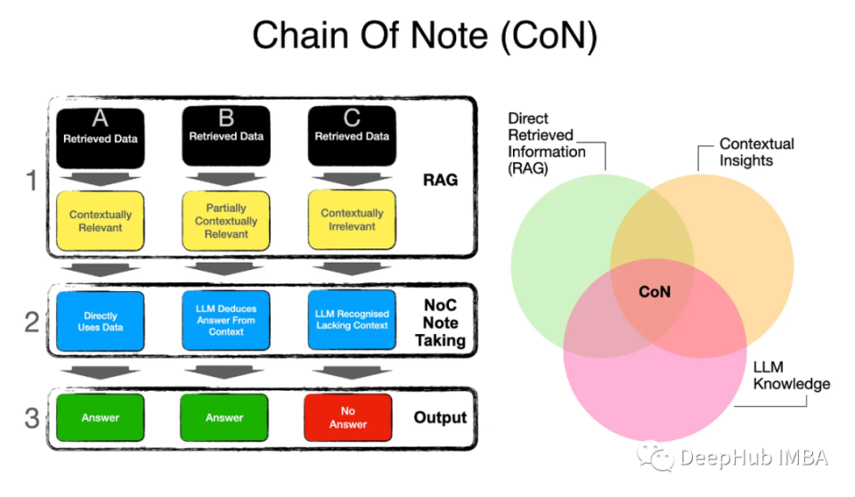 Chain-Of-Note：解决噪声数据、不相关文档和域外场景来改进RAG的表现_腾讯新闻