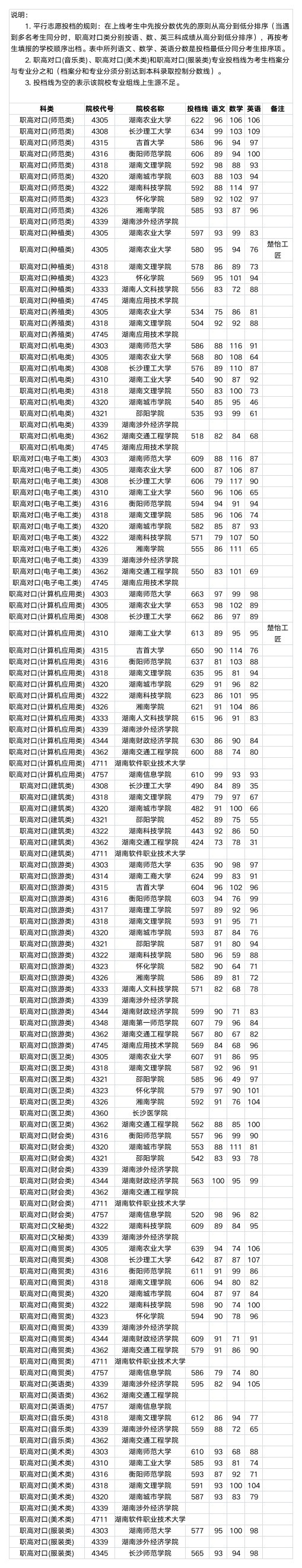 湖南2023年本科批（职高对口类）第一次投档分数线公布_腾讯新闻