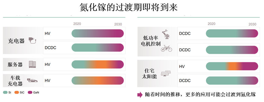 氮化镓势不可挡，迈向新能源汽车、数据中心、可再生能源领域