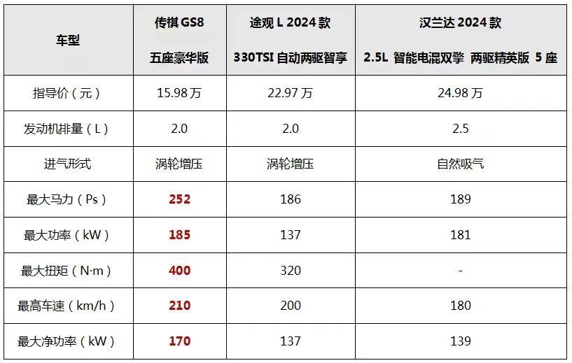 传祺gs8五座版请回答:什么才是15万级的「越级豪华」?