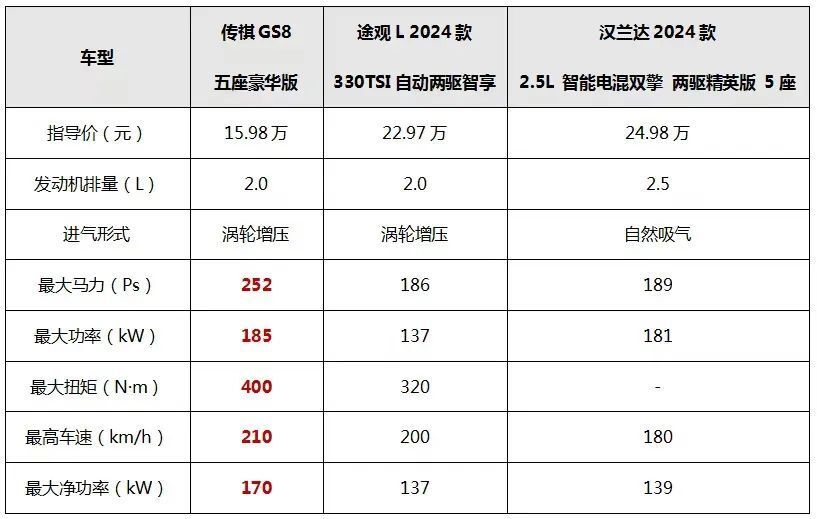 传祺gs8五座版请回答:什么才是15万级的「越级豪华」?