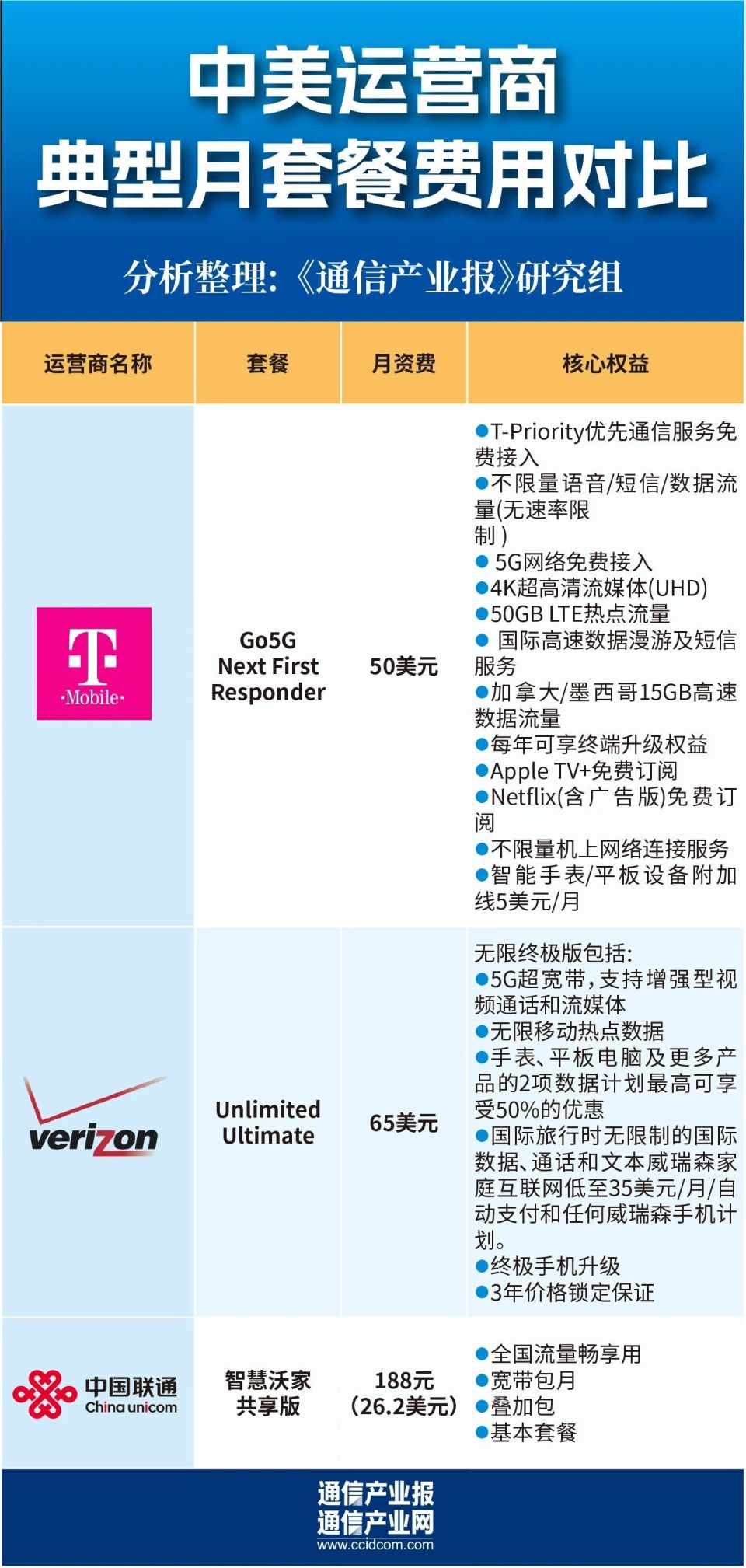 谁更赚钱？对比中美三大运营商-腾讯新闻