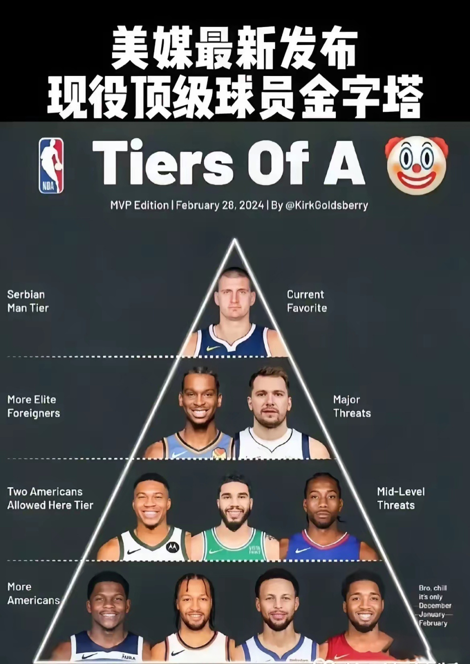 美国媒体发布nba明星实力金字塔 约基奇高居榜首!詹姆斯 哈登落榜