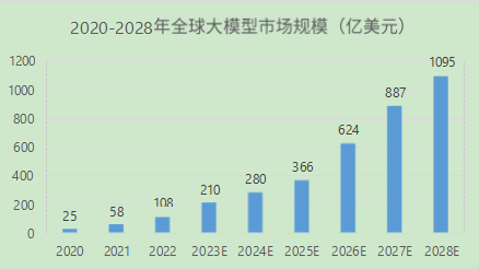 2023 ai大模型应用中美比较研究报告
