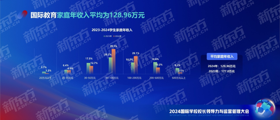 剖析国际课程人群现状  把握国际教育发展动向  新东方《中国国际学校学生发展报告》重磅发布