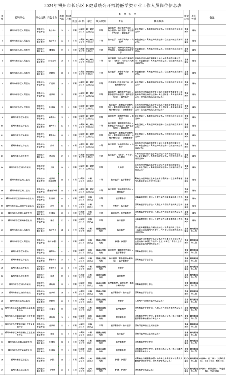 (上下滑动查看)招聘岗位福州市长乐区卫健系统公开招聘医学类专业工作
