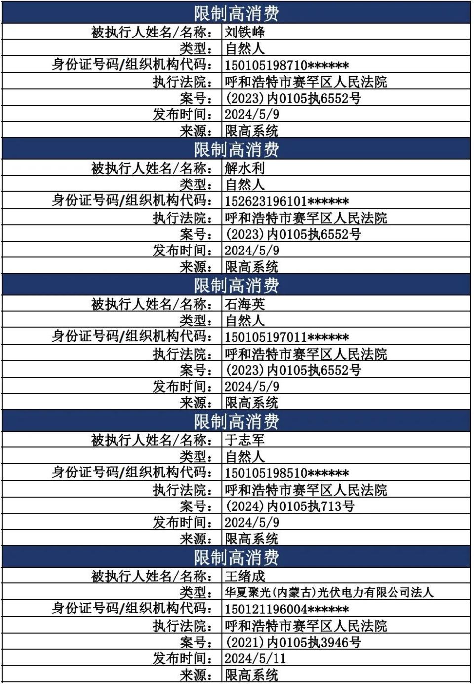 赛罕区人民法院曝光五月份失信被执行人,限制高消费名单共