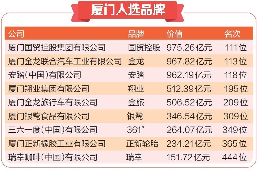 廈門9品牌入圍2024年中國500最具價值品牌