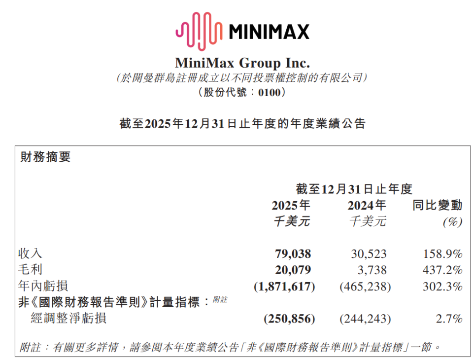 大模型企业MiniMax首份财报：去年收入增长1.5倍_腾讯新闻