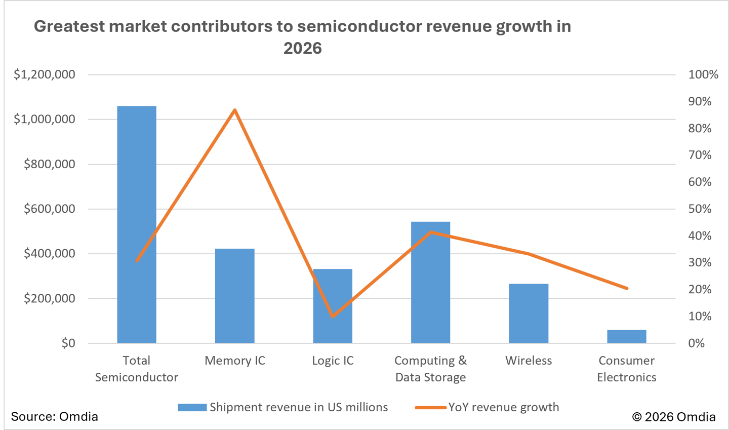 Omdia：AI 推动半导体行业收入在2026 年首破1 万亿美元大关- 腾讯云开发者社区-腾讯云