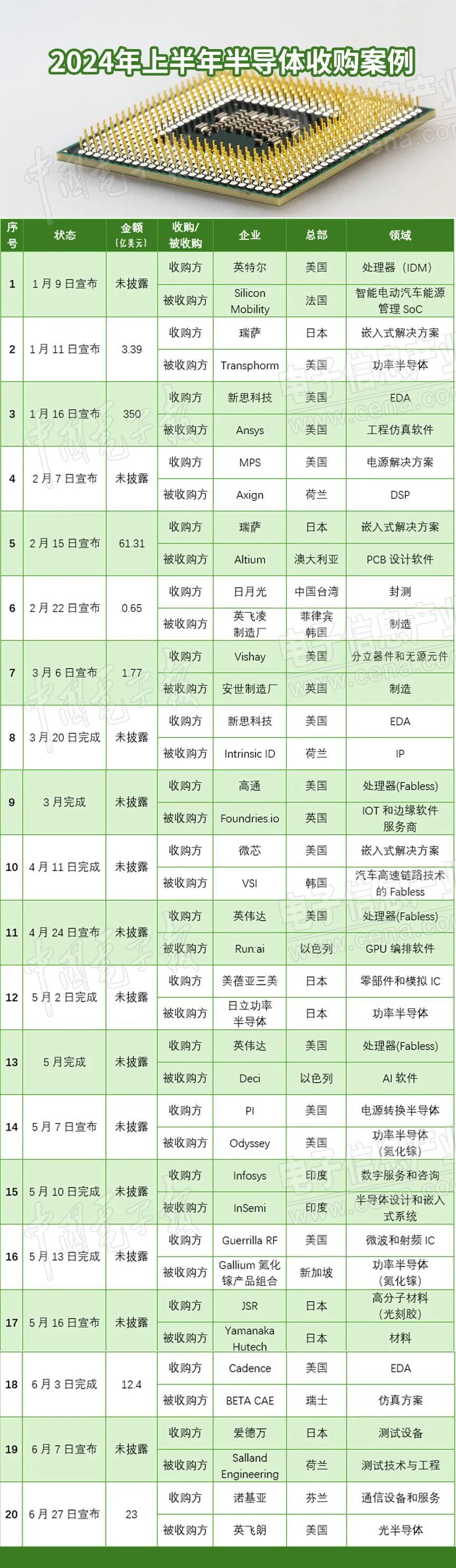 今年上半年全球20起半导体并购传递了什么信号？_腾讯新闻