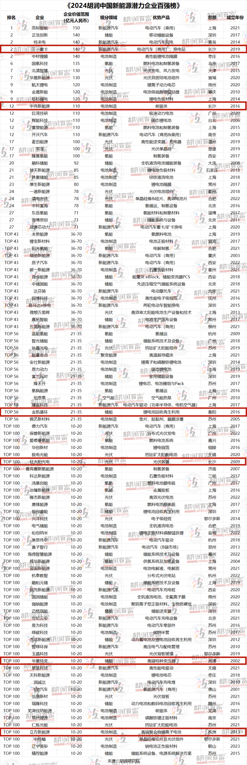 胡润榜2021最新排名图片