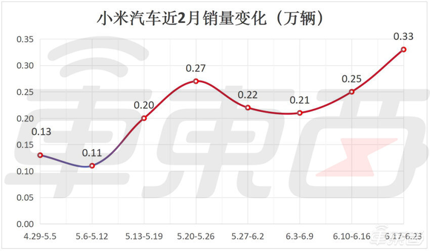 凤凰资讯：新澳2024年今晚精准一肖一码小米周销暴涨3成！问界周销过万猛追理想，新势力座次再生变