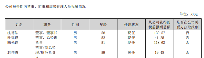 浙江建投2022年年度报告显示,沈德法去年税前薪酬约140万元,位列