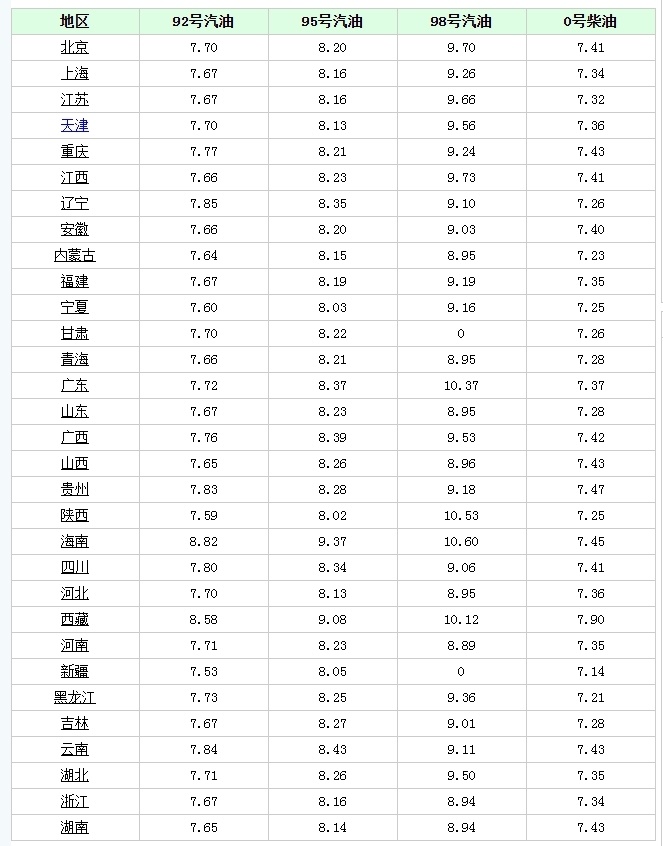 1月10日:加油站92號汽油,0號柴油價,豬價如何?_騰訊新聞