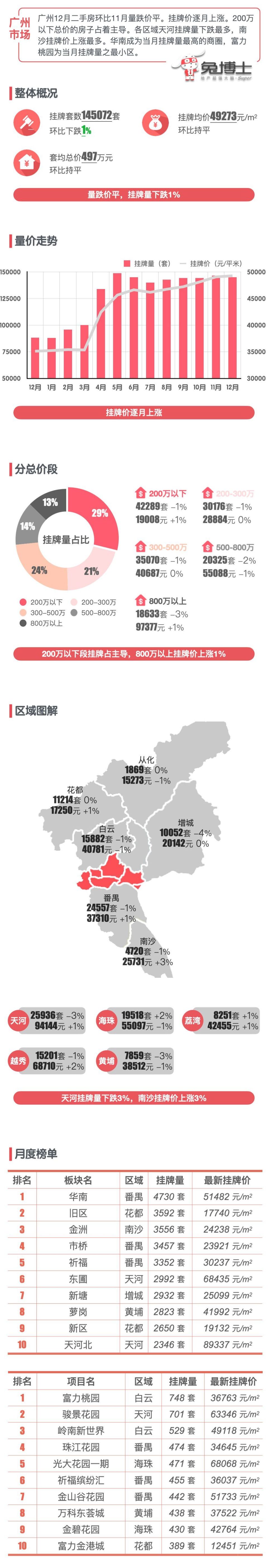 最新｜广州2023年12月二手房行情解读_腾讯新闻