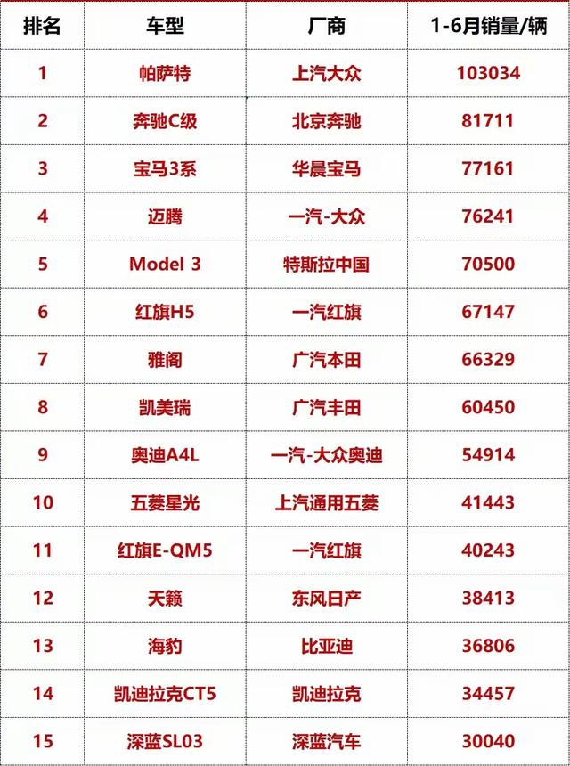 上半年最好卖的十大中级车:帕萨特破10万辆,雅阁排第七