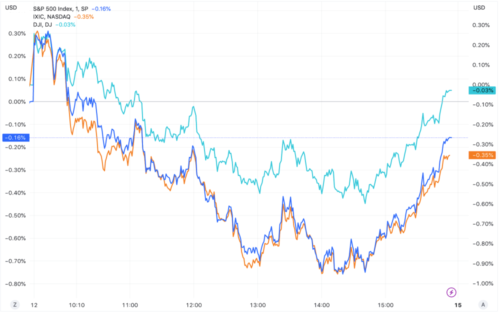 16,报4,124.08点;纳斯达克指数跌0.35,报12,284.74点.