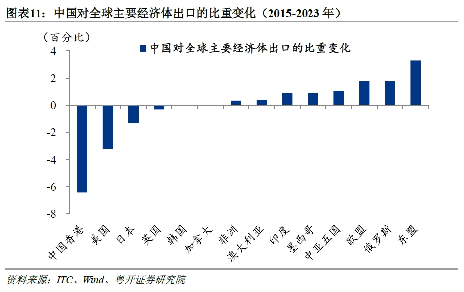 中国出口的全球份额(2001