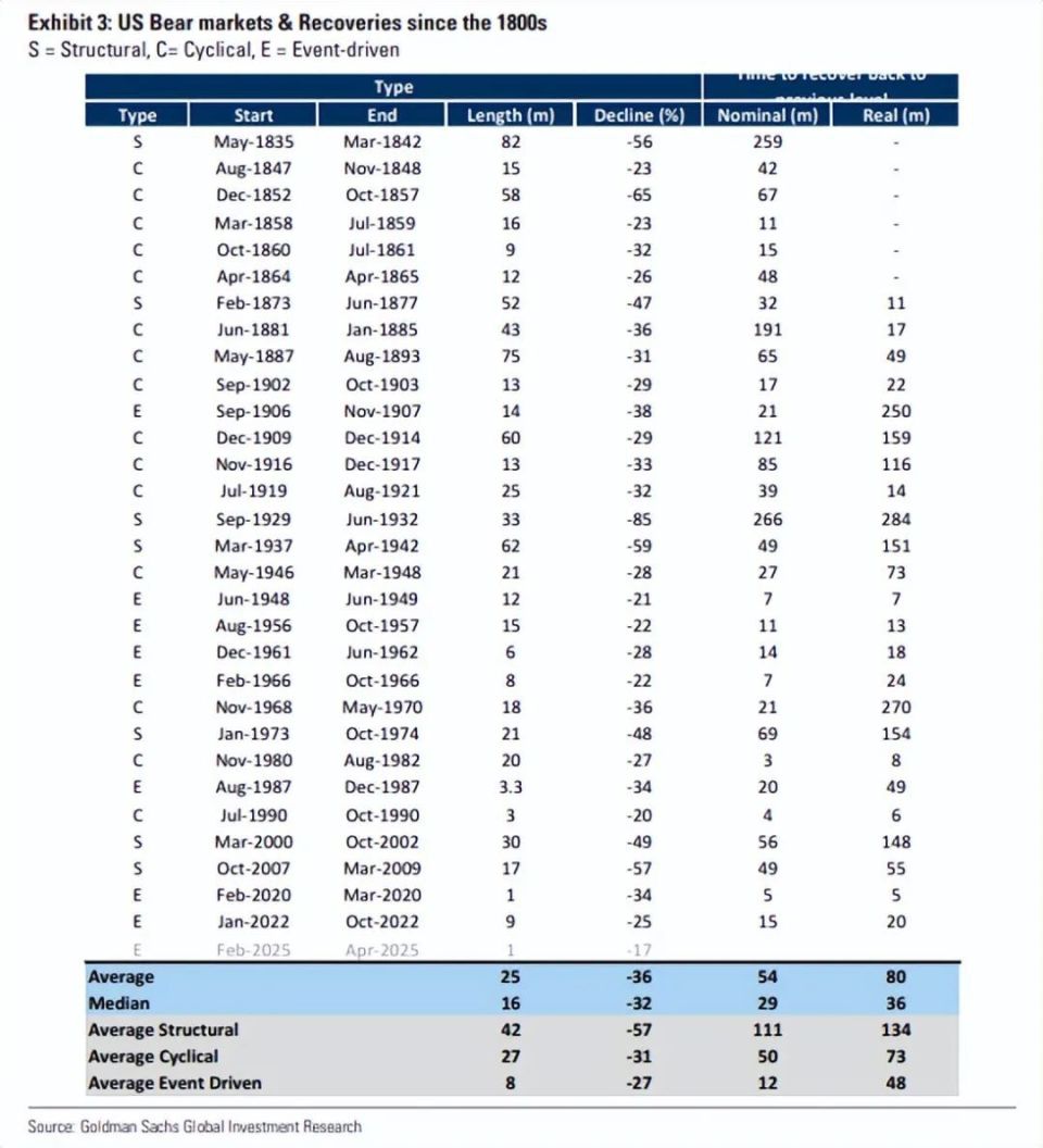 高盛最新报告：关税政策可能令美股进入周期性熊市-腾讯新闻