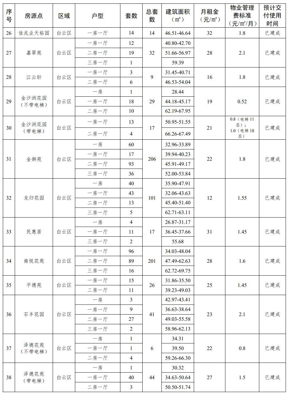 广州4412套公租房,意向登记即将截止!