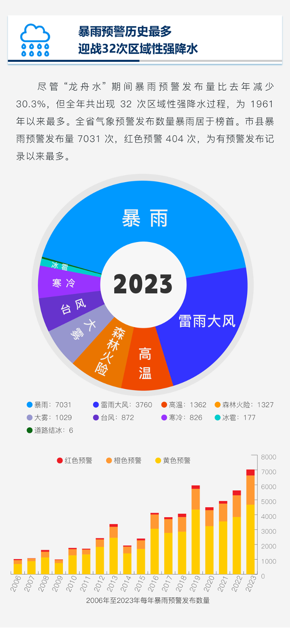 《2023年广东预警大数据报告》发布:去年广东台风全网预警量刷新纪录