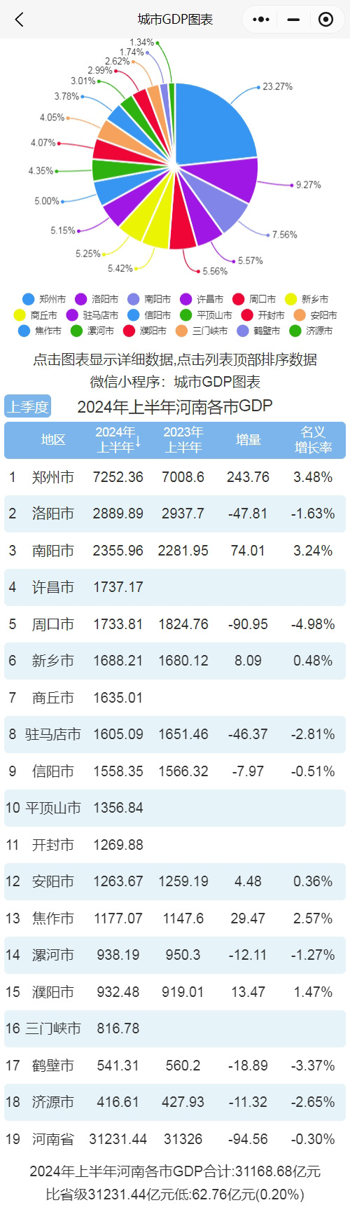 2024年上半年河南各市GDP排行榜 郑州排名第一 洛阳增速较慢_腾讯新闻