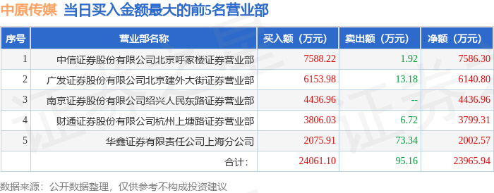 3月22日中原传媒000719龙虎榜数据游资上塘路量化打板上榜