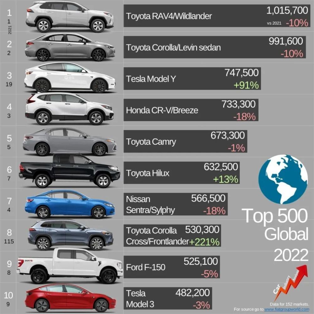 2022年全球汽车销量t0p10车型排名出炉丰田又是大赢家