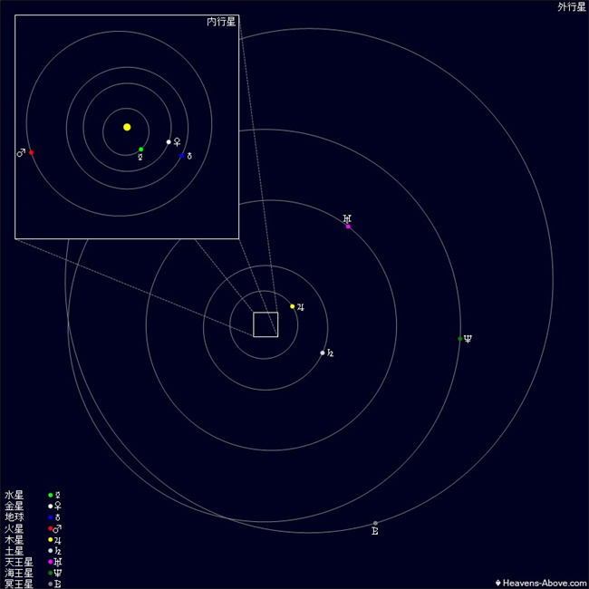 △八大行星相對位置
