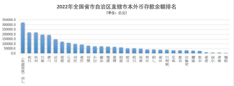 居民超量存款三年10.8万亿：北京人均存款已近27万，上海超21万