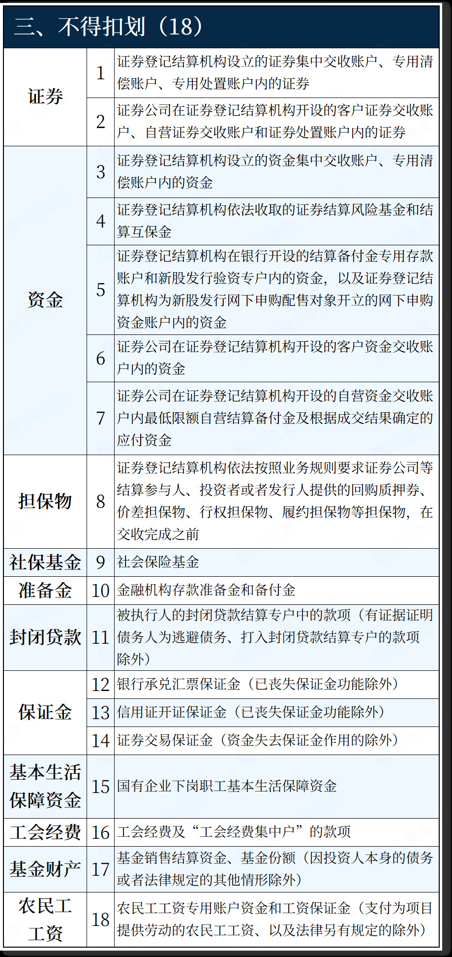 83类型二,不得冻结的账户或款