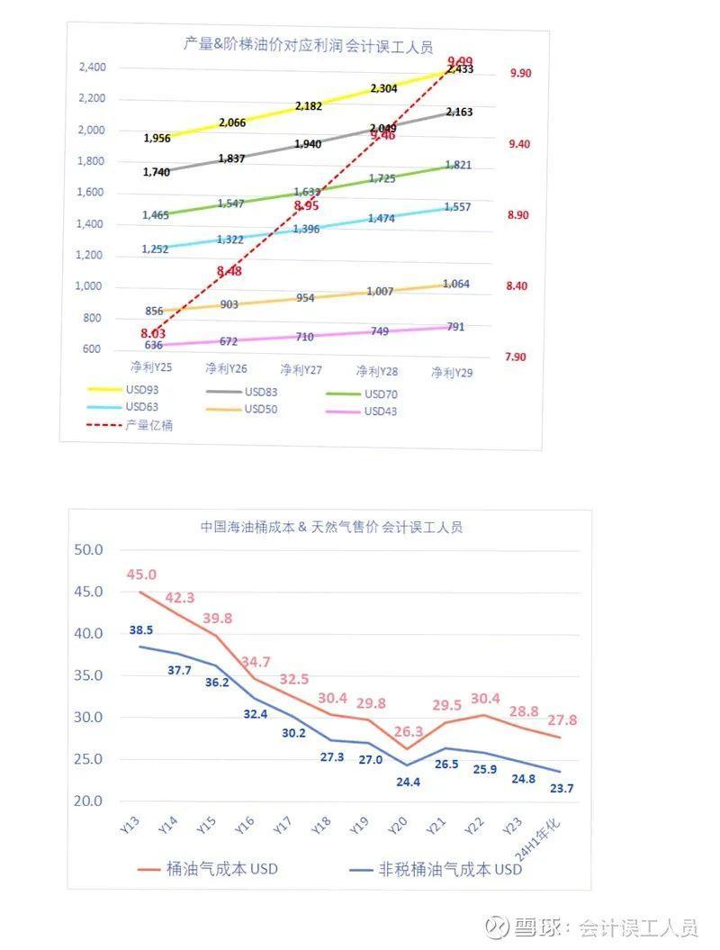 中海油H的历史性价比参数-腾讯新闻