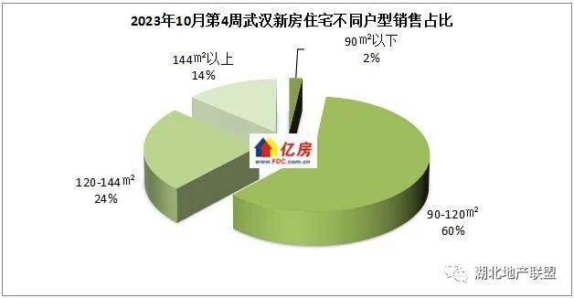 【亿房研究】2023年10月第4周武汉新房住宅成交3697套，本周6盘加推_腾讯新闻