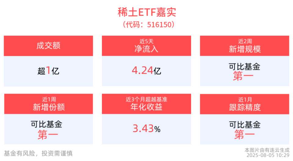 稀土价格有望步入新的上行周期，稀土ETF嘉实(516150)近5日“吸金”4.24亿元