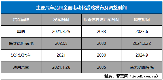 奥迪等巨头放弃全面电动化，欧盟 2035