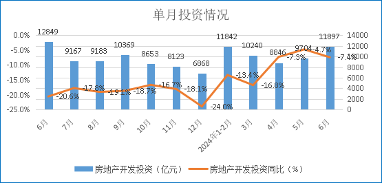 2024年1-6月份全国房地产投资及销售数据分析