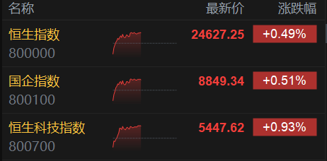 港股午评：低开高走！恒指涨0.49%，科指止步7连跌，黄金股强势，创新药回调！小米涨2.25%，腾讯涨1.8%，英诺赛科涨12%