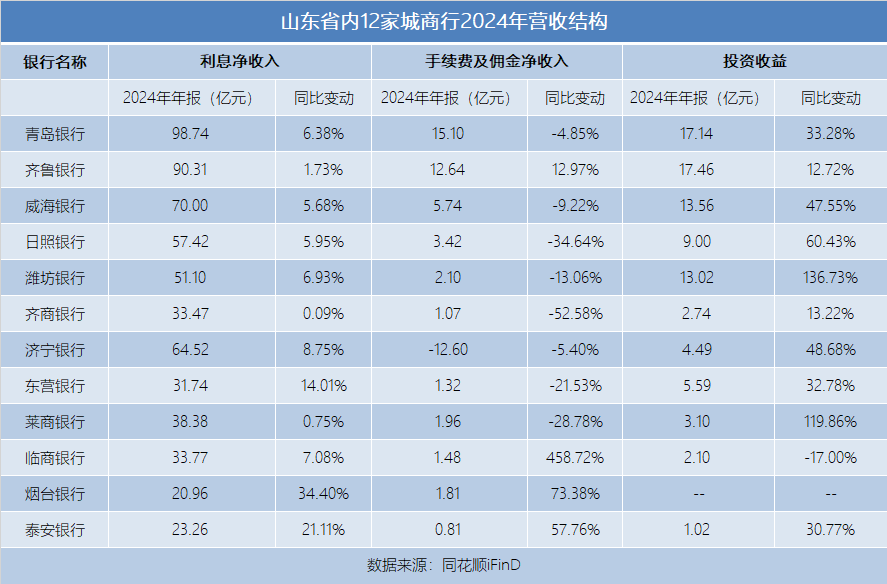透视山东省内12家城商行2024年年报：日照银行不良率上升0.15个百分点，烟台银行最大十家贷款比例
