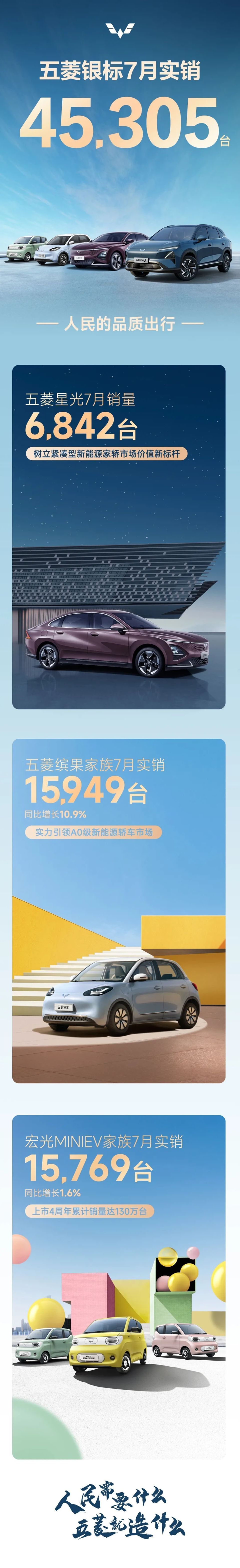 上汽通用五菱:五菱星光7月销量6842辆,宏光miniev家族15769辆
