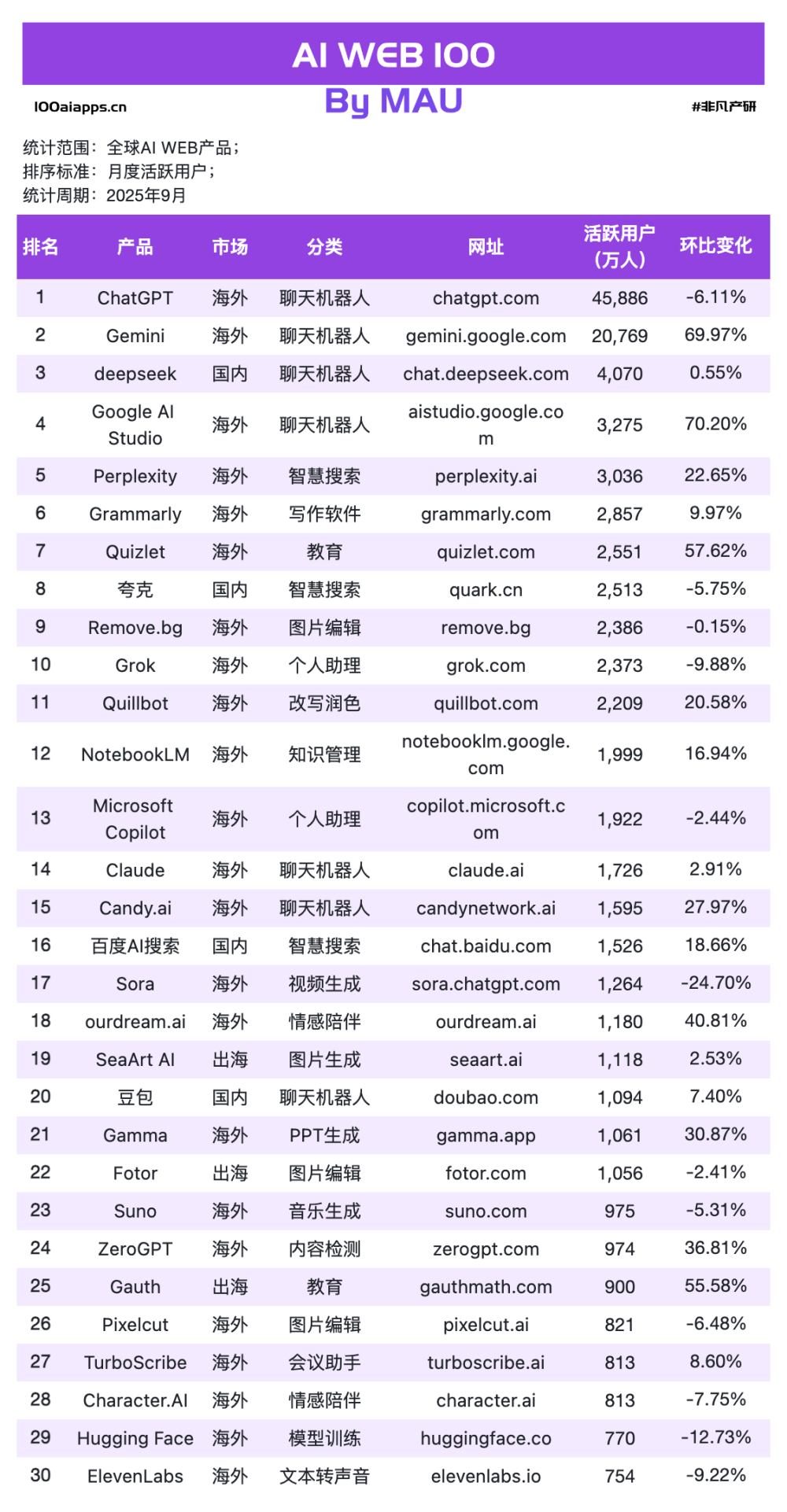 ChatGPT MAU下跌6.11%，用户正在逃向Gemini？｜2025年9月AI百强榜 · 原文图片 5
