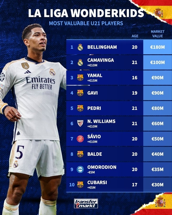 西甲u21球员身价排行:贝林厄姆,卡马文加破亿 巴萨7人进前十